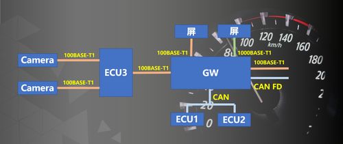 車載以太網(wǎng)解決方案 驅(qū)動未來智能汽車的網(wǎng)絡技術(shù)開發(fā)