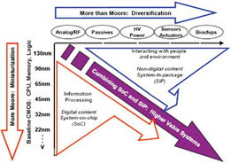 片上網(wǎng)絡技術(shù)發(fā)展現(xiàn)狀及趨勢淺析